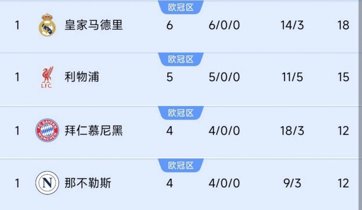巴黎掉隊(duì)！前四聯(lián)賽榜首隊(duì)仍全勝：皇馬6連利物浦5連，德意均4連