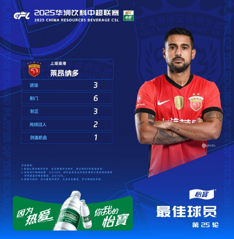 中超官方：萊昂納多獲第25輪最佳球員，帽子戲法助海港客勝國安