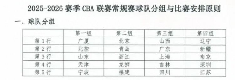 東方體育日報：新賽季CBA，上海男籃陷“死亡之組”？