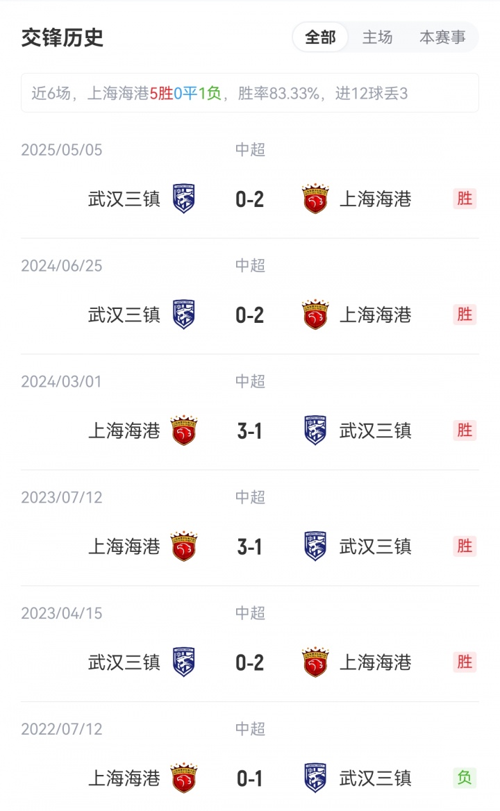 海港vs三鎮(zhèn)首發(fā)：5外援PK4外援！萊昂納多、梅倫多先發(fā)，紹爾登場