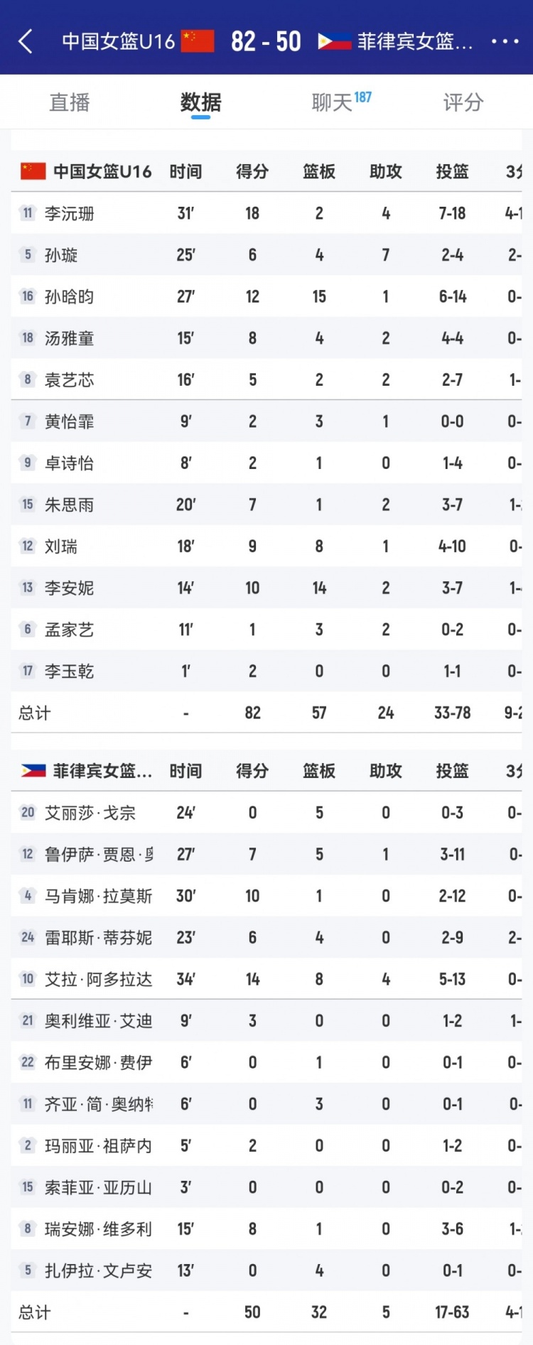 優(yōu)勢(shì)巨大！中國(guó)女籃U16籃板數(shù)以57-32凈勝菲律賓隊(duì)25個(gè)